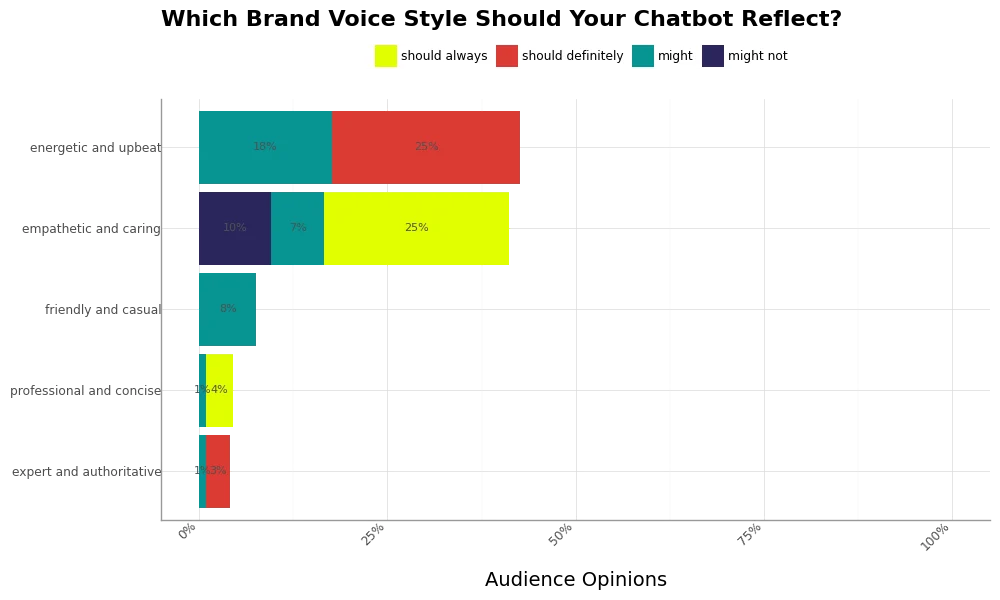 Tone interaction with answer length and context